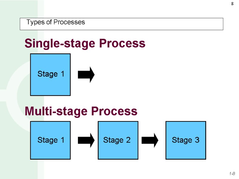 Types of Processes